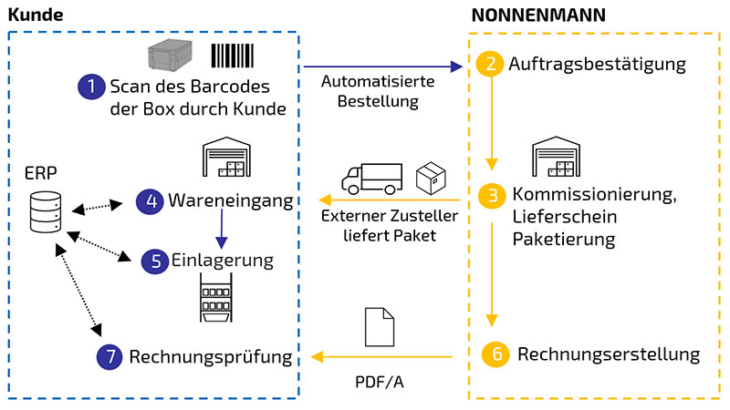 Ablauf Barcode-Scannung durch Kunde