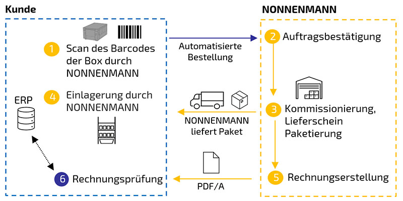 Ablauf Barcode-Scannung durch Nonnenmann