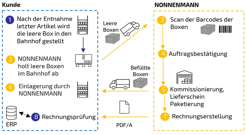 Ablauf Kanban