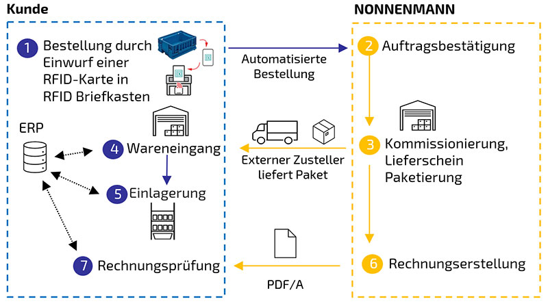 Ablauf über einen RFID-Briefkasten