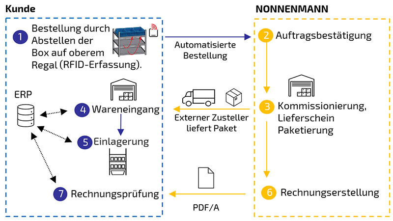 Ablauf Bestellung über RFID-Kanban