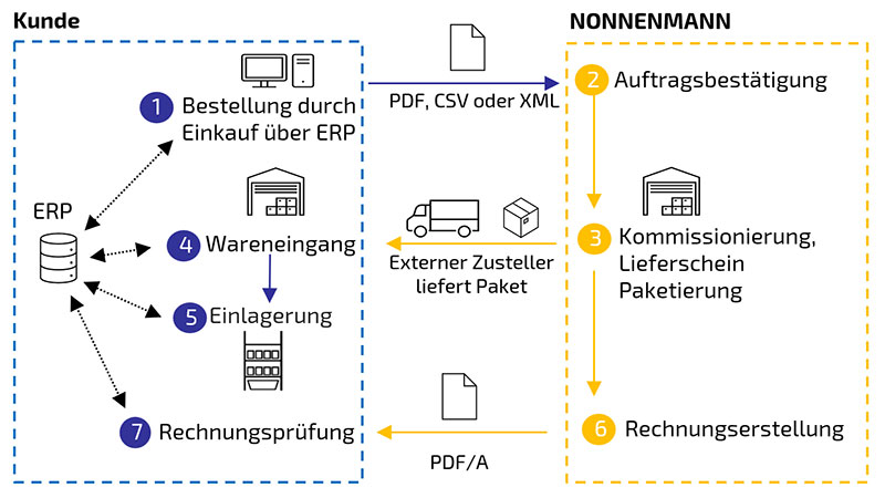 Kleinstmengenlieferung